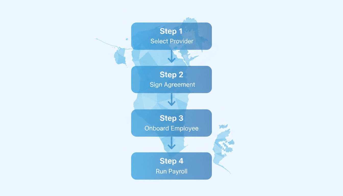 Simple flowchart diagram showing steps to hire via EOR in Bahrain: select provider, sign agreement, onboard employee, run payroll, with Bahrain map background in clean infographic style and soft blue tones.