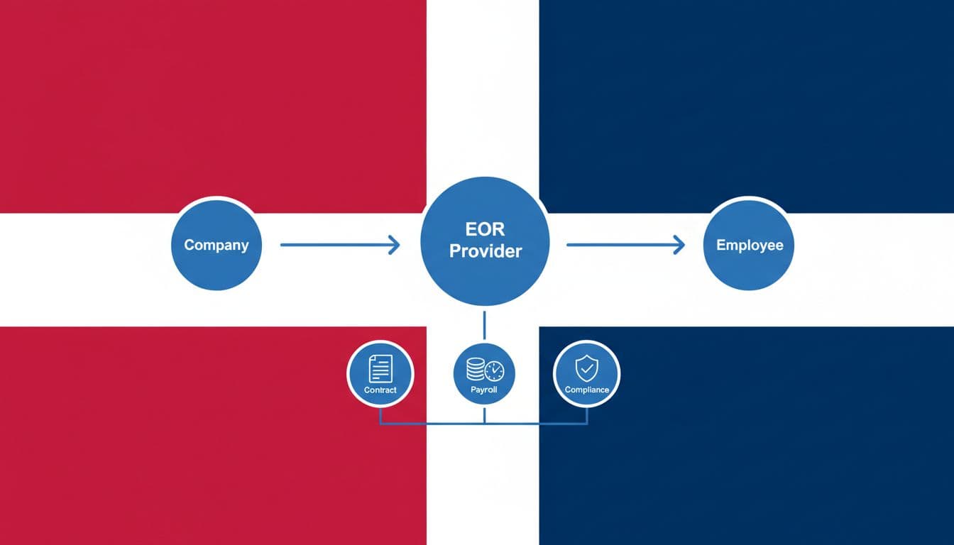 Infographic style illustration of employer of record process flow: company icon connects to EOR provider then to employee in Dominican Republic flag background, simple icons for contract payroll compliance, clean vector art, minimalistic, no text no numbers, landscape composition.